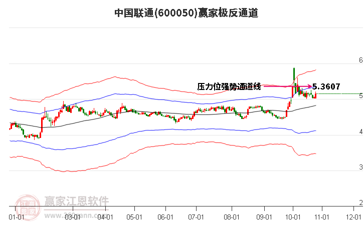 600050中国联通赢家极反通道工具