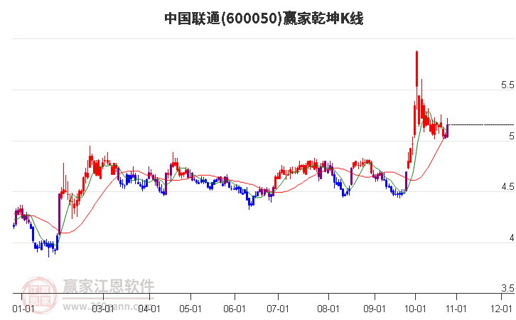 600050中国联通赢家乾坤K线工具