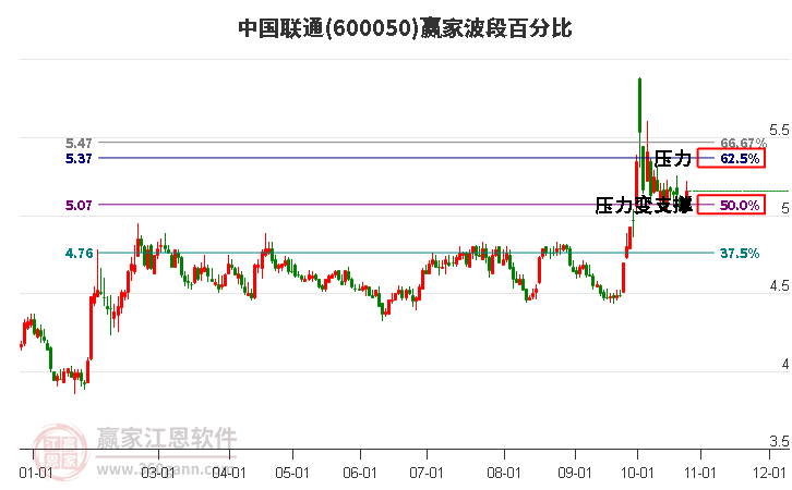 600050中国联通赢家波段百分比工具