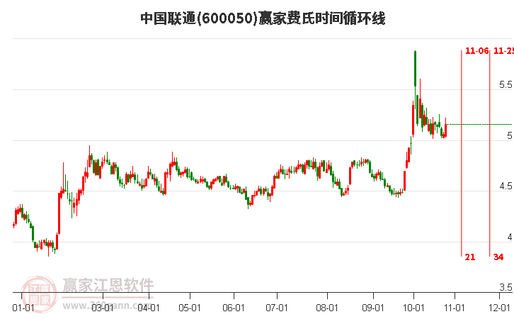 600050中国联通赢家费氏时间循环线工具