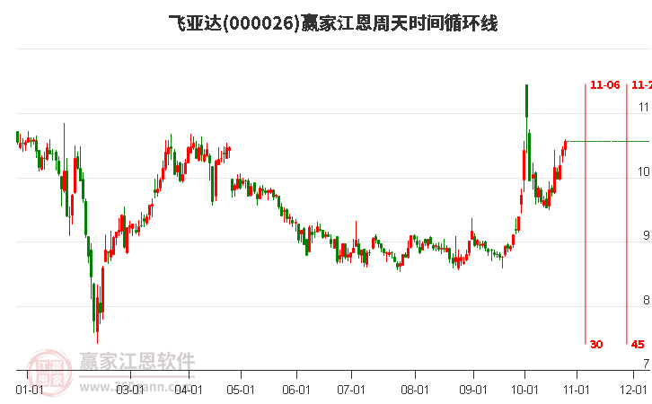 000026飞亚达赢家江恩周天时间循环线工具