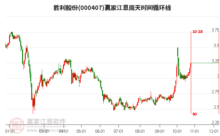 000407胜利股份赢家江恩周天时间循环线工具