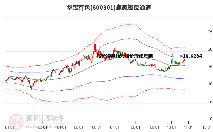 600301华锡有色赢家极反通道工具