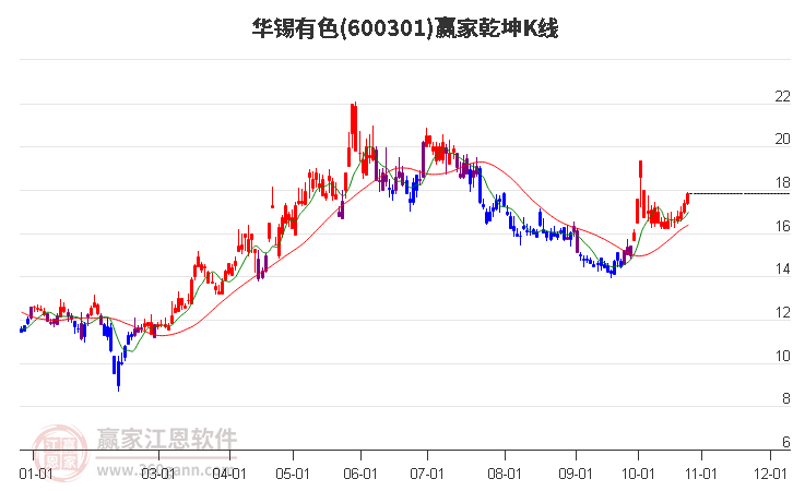 600301华锡有色赢家乾坤K线工具