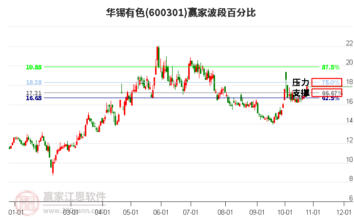 600301华锡有色赢家波段百分比工具