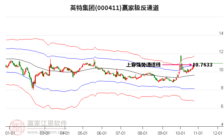 000411英特集团赢家极反通道工具