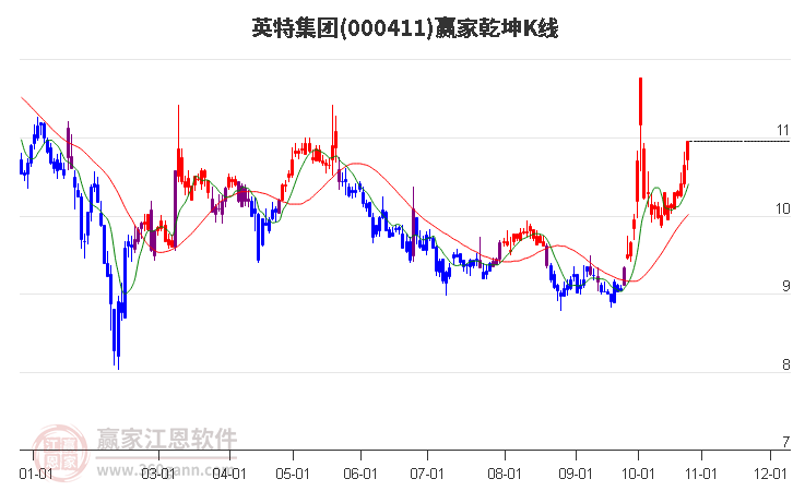 000411英特集团赢家乾坤K线工具