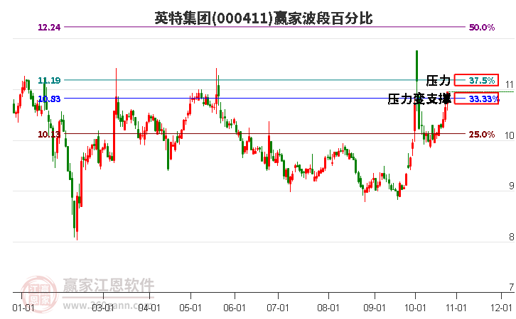 000411英特集团赢家波段百分比工具