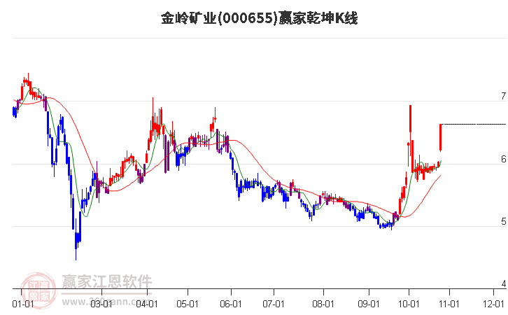 000655金岭矿业赢家乾坤K线工具