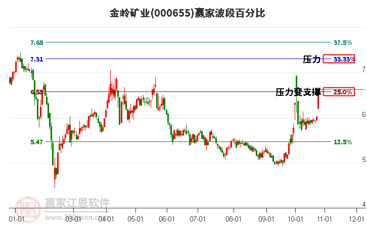 000655金岭矿业赢家波段百分比工具