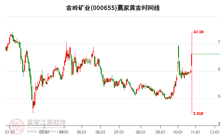 000655金岭矿业赢家黄金时间周期线工具