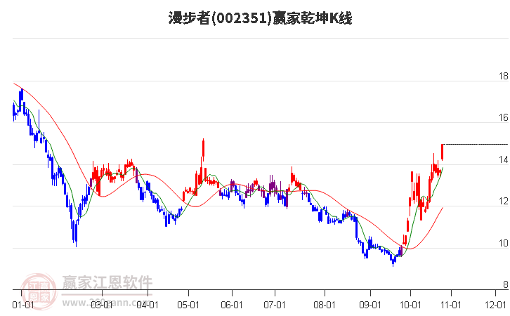 002351漫步者赢家乾坤K线工具