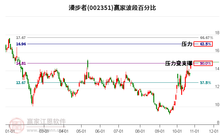 002351漫步者赢家波段百分比工具