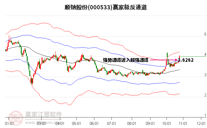 000533顺钠股份赢家极反通道工具