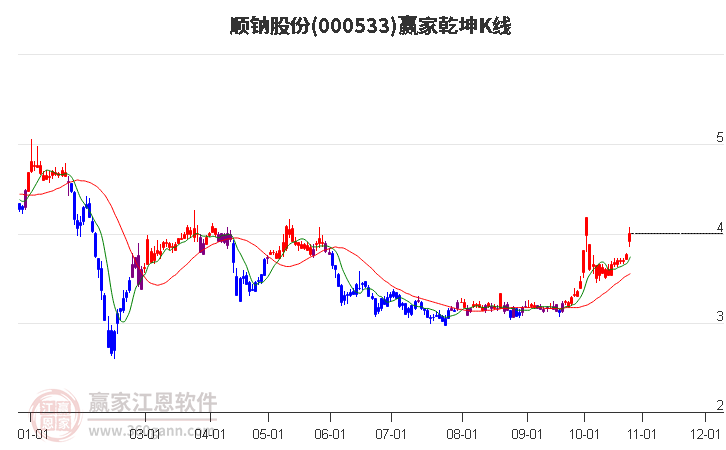 000533顺钠股份赢家乾坤K线工具