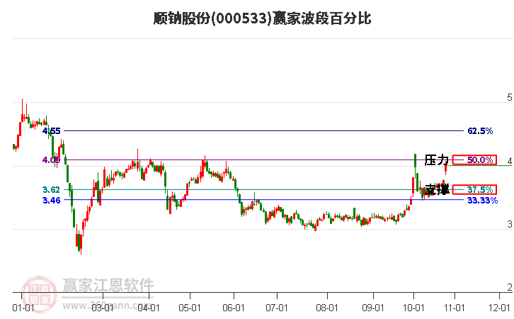 000533顺钠股份赢家波段百分比工具