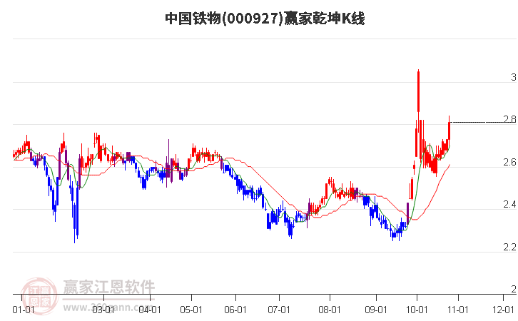 000927中国铁物赢家乾坤K线工具