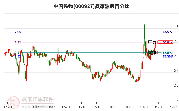 000927中国铁物赢家波段百分比工具