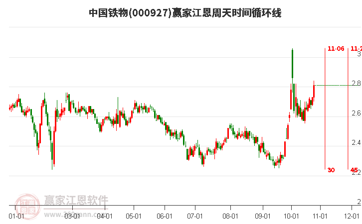 000927中国铁物赢家江恩周天时间循环线工具