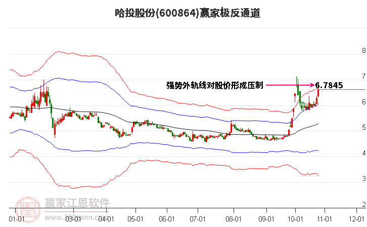 600864哈投股份赢家极反通道工具