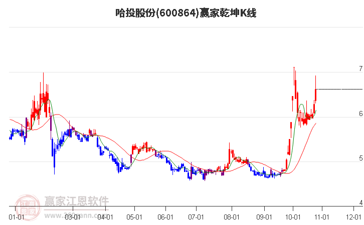 600864哈投股份赢家乾坤K线工具