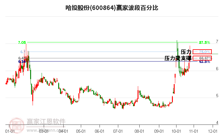 600864哈投股份赢家波段百分比工具