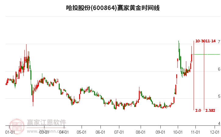 600864哈投股份赢家黄金时间周期线工具