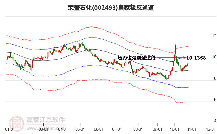 002493荣盛石化赢家极反通道工具