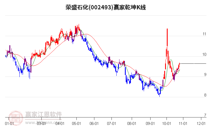 002493荣盛石化赢家乾坤K线工具