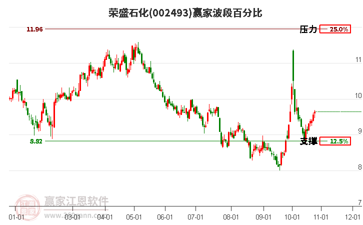 002493荣盛石化赢家波段百分比工具