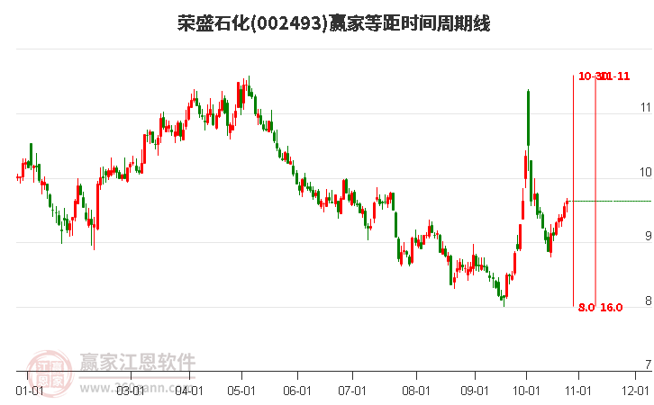 002493荣盛石化赢家等距时间周期线工具