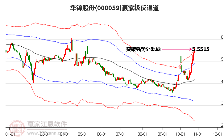 000059华锦股份赢家极反通道工具