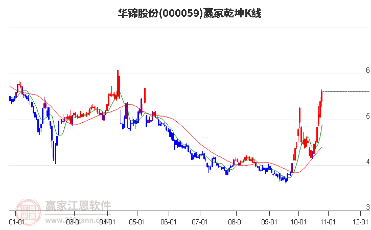 000059华锦股份赢家乾坤K线工具