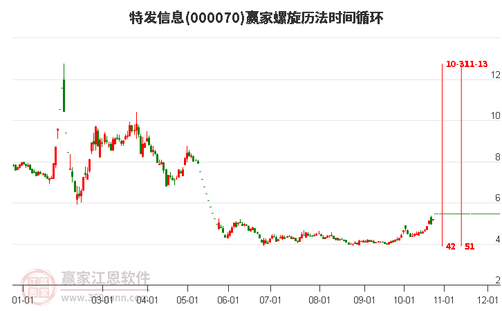 000070特发信息赢家螺旋历法时间循环工具