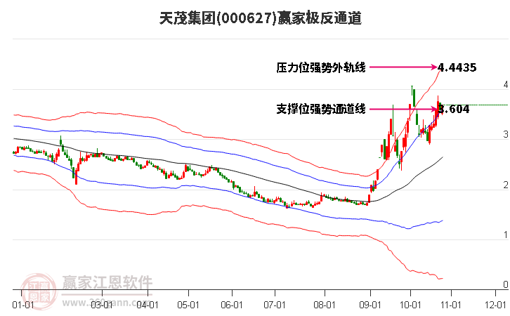 000627天茂集团赢家极反通道工具