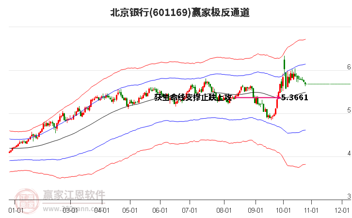 601169北京银行赢家极反通道工具