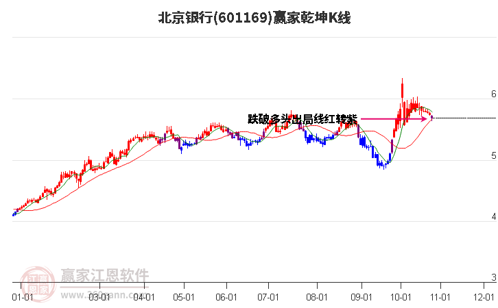 601169北京银行赢家乾坤K线工具