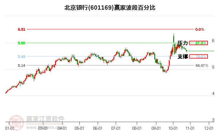 601169北京银行赢家波段百分比工具