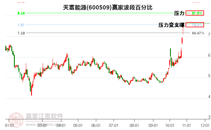 600509天富能源赢家波段百分比工具