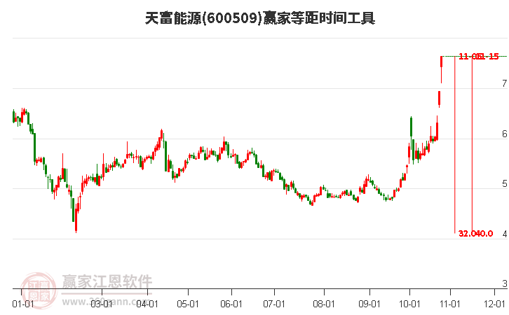 600509天富能源赢家等距时间周期线工具