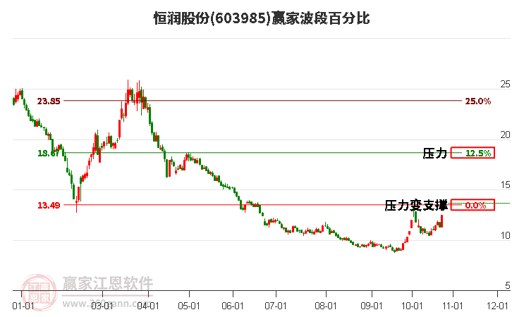 603985恒润股份赢家波段百分比工具