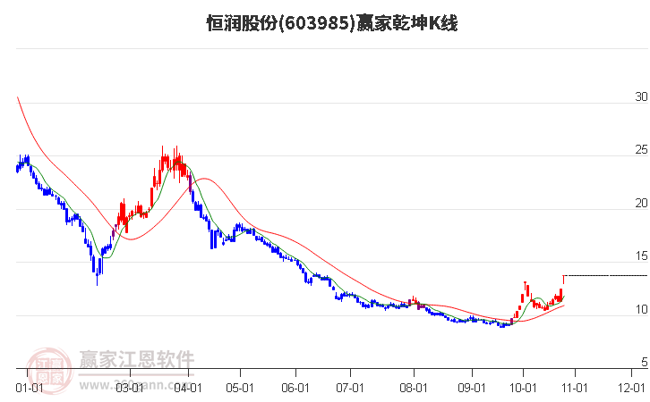 603985恒润股份赢家乾坤K线工具