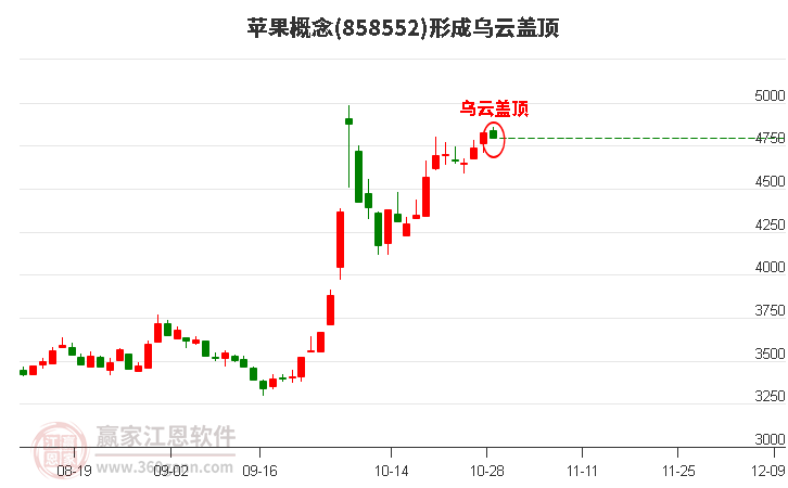 苹果概念形成苹果概念形成乌云盖顶形态