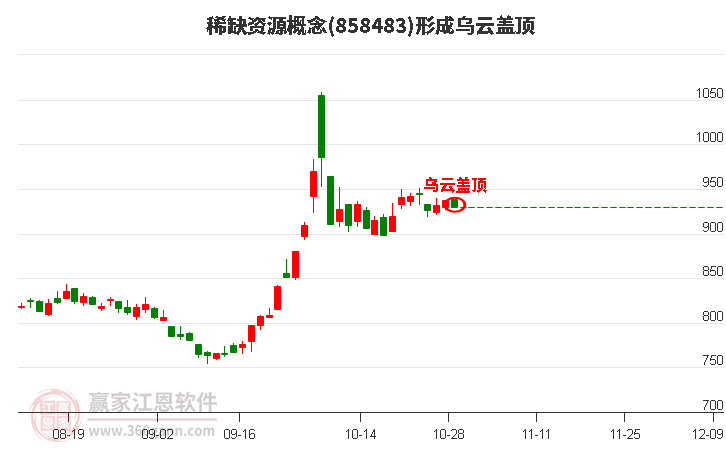 稀缺资源概念板块形成乌云盖顶形态