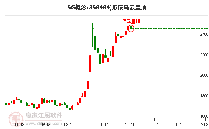 5G概念形成5G概念形成乌云盖顶形态