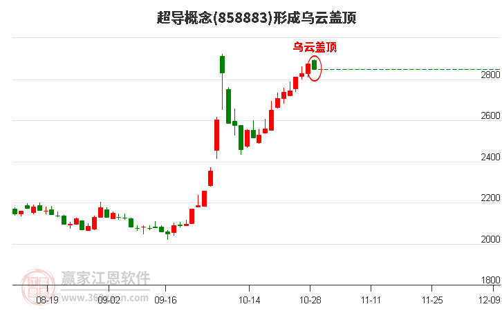 超导概念形成超导概念形成乌云盖顶形态