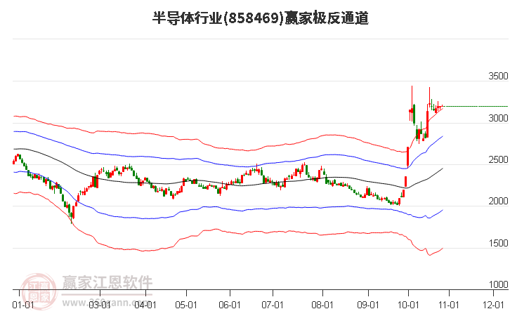 858469半导体赢家极反通道工具