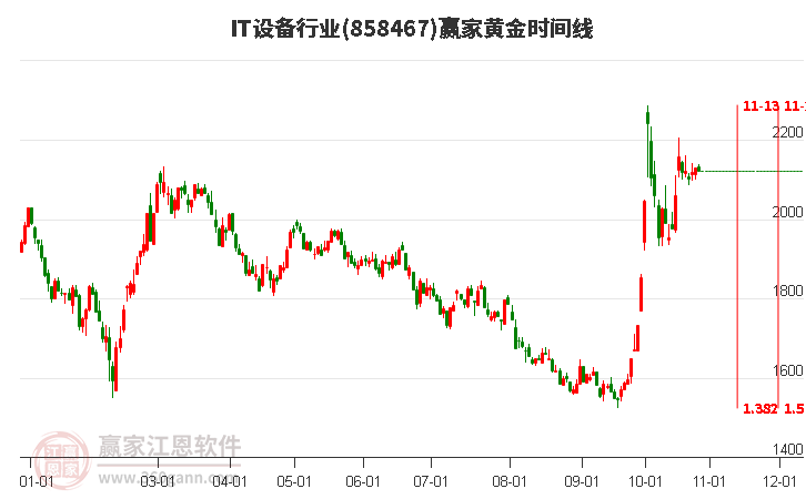 IT设备行业黄金时间周期线工具