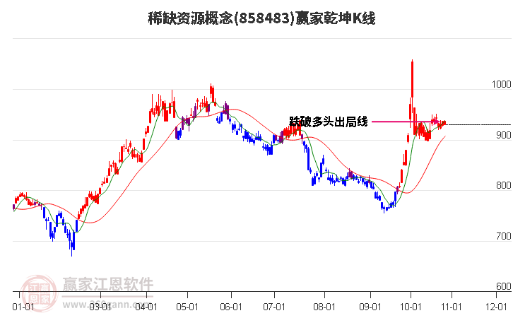 858483稀缺资源赢家乾坤K线工具