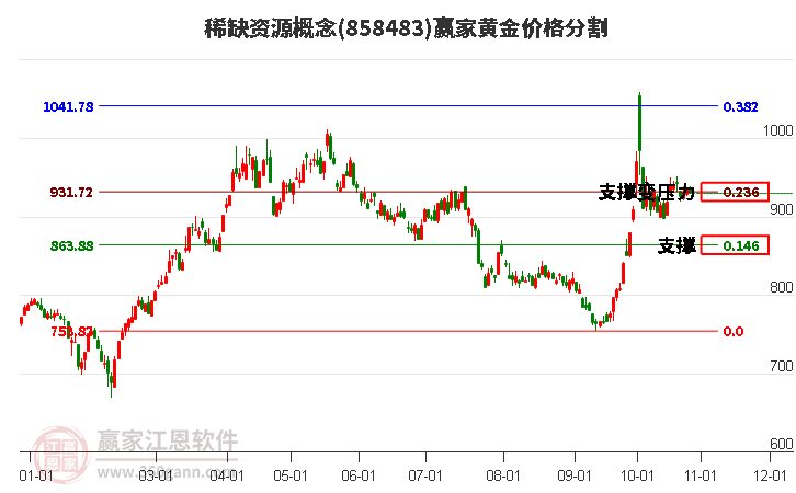 稀缺资源概念板块黄金价格分割工具